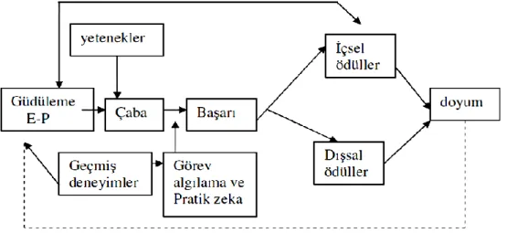 Şekil 2.6 Vroom’un Güdülenmede Süreç Modeli ( Eren, 2009:572) 