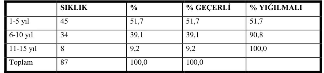 Tablo 4.5. Meslekteki Tecrübelerine Göre Frekans ve Yüzde Değerleri 