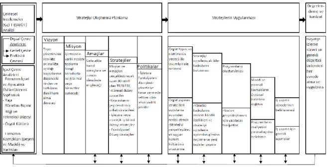 Şekil 1.1 Stratejik Yönetim Süreci (Eren, 2010) 