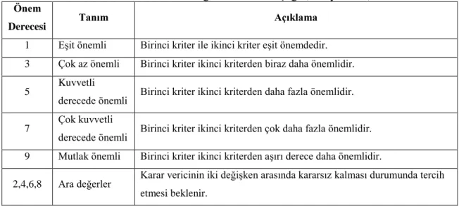 Tablo 1.1 AHP Değerlendirme Ölçeği (Saaty, 1994) 