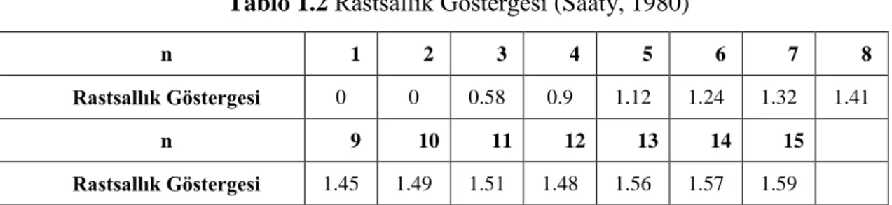 Tablo 1.2 Rastsallık Göstergesi (Saaty, 1980) 