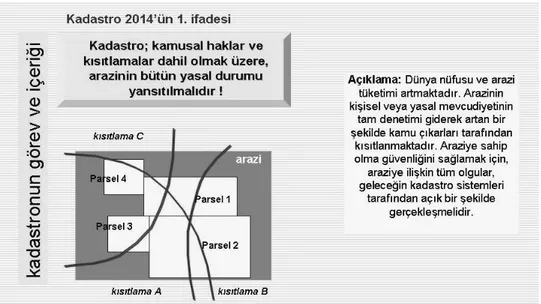 Şekil 4. FIG Kadastro 2014 Raporunun 1.temel ifadesi