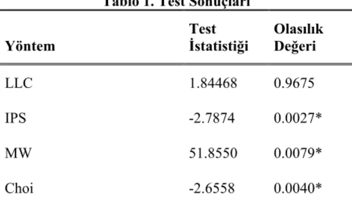 Tablo 1. Test Sonuçları Yöntem Test  İstatistiği Olasılık Değeri LLC 1.84468 0.9675 IPS -2.7874 0.0027* MW 51.8550 0.0079* Choi -2.6558 0.0040*