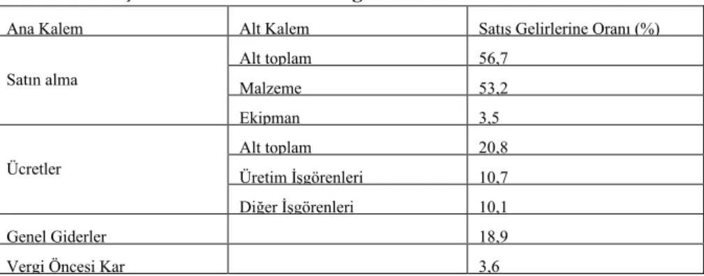 Tablo 3.1: Satış Gelirlerinin Oransal Dağılım