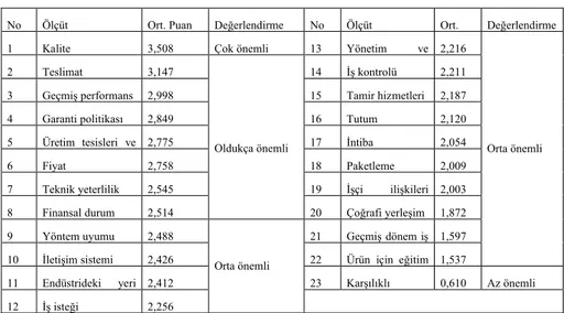 Tablo 4.1: Dickson’ın Belirlediği Değerlendirme Kriterleri