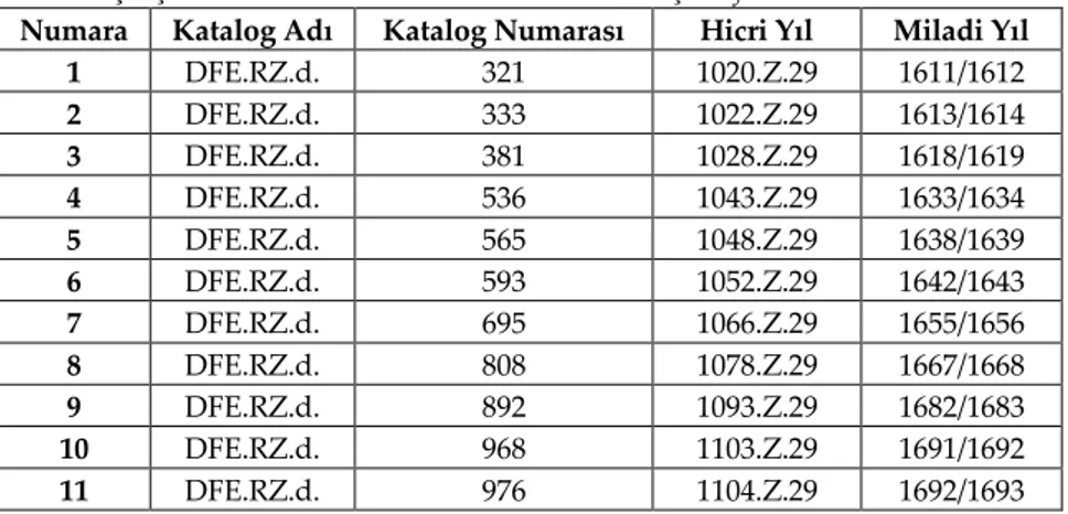 Tablo 1: Çalışmada kullanılan Tımar ve Zeamet Ruznamçe Defterlerinin Listesi 