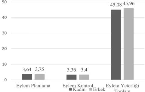 Tablo  4’te  görüleceği  üzere  çalışmaya  katılan  erkek  öğrencilerin  EYÖ’den  aldıkları  ortalama  puanların  ( =3,53)  kadın  öğrencilerin  ortalama  puanlarından  ( =3,46)  anlamlı  derecede  yüksek  olduğu  görülmektedir  (t(2113)=2,00