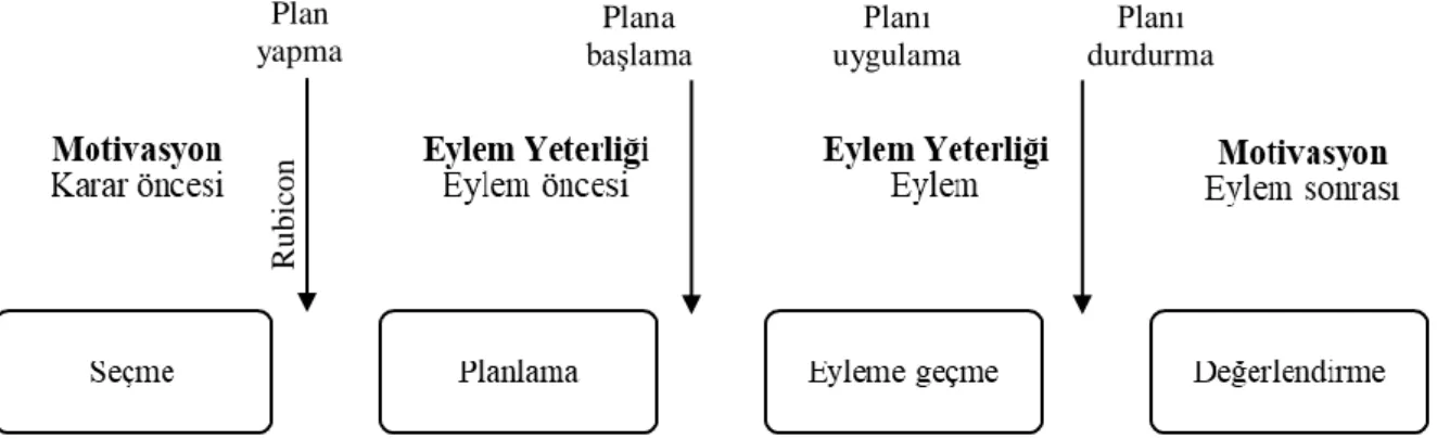 Şekil 1. Rubicon eylem aşamaları modeli (Heckhausen ve Gollwitzer, 1987) 