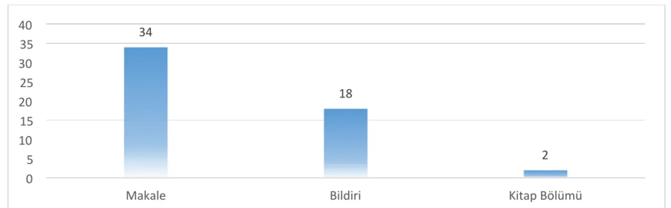 Şekil 6. SCOPUS veri tabanına göre çevrimiçi grup tartışması konusunu ele alan akademik  çalışmaların sayısı 