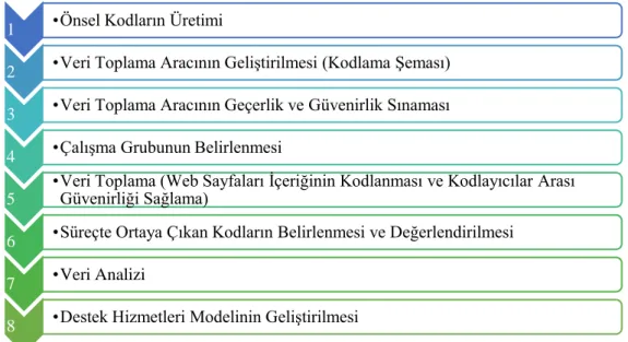 Şekil 1. Araştırma Modeli Basamakları 