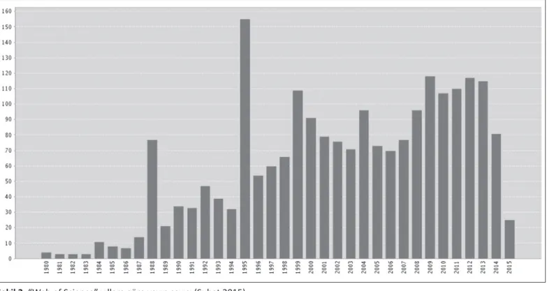 Şekil 2: “Web of Science” yıllara göre yayın sayısı (Şubat 2015).