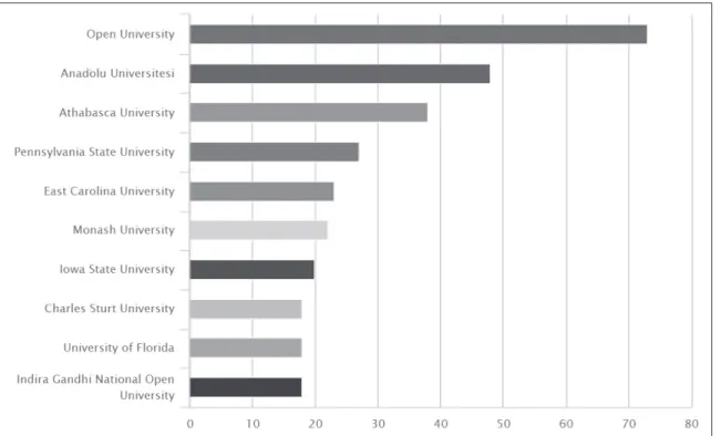 Şekil 4: “Scopus” veri tabanında yayınların çalışma alanlarına göre  dağılımı (Şubat 2015).