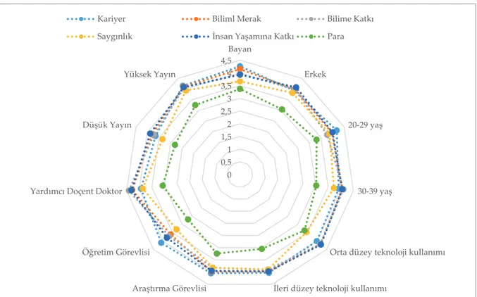 Grafik 2. Bilimsel Araştırma Motivasyonları Radar Grafiği 