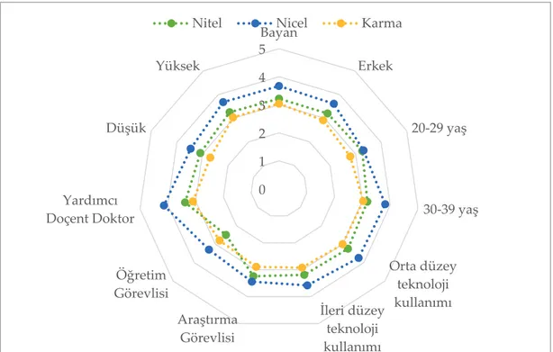 Grafik 4. Bilimsel Araştırmalarda Yöntem Paradigmaları 