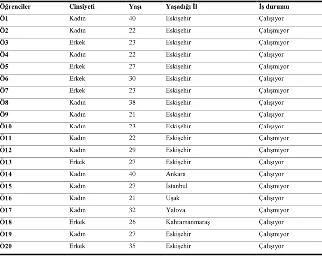 Tablo 1: Görüşmeye katılan öğrencilerin demografik bilgileri 