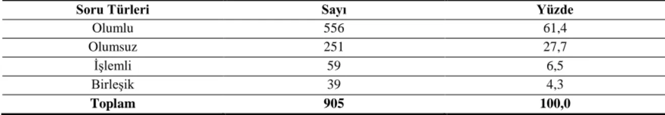 Tablo 2: Soruların soru türüne göre dağılımı 