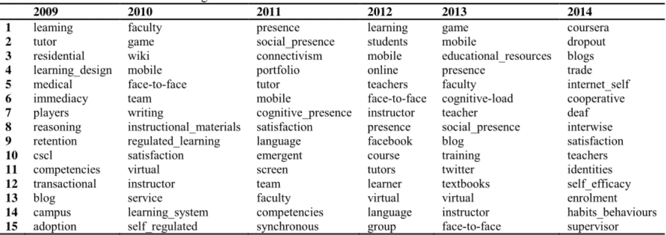 Table 1.  First 15 terms listed according to TF-IDF scores.