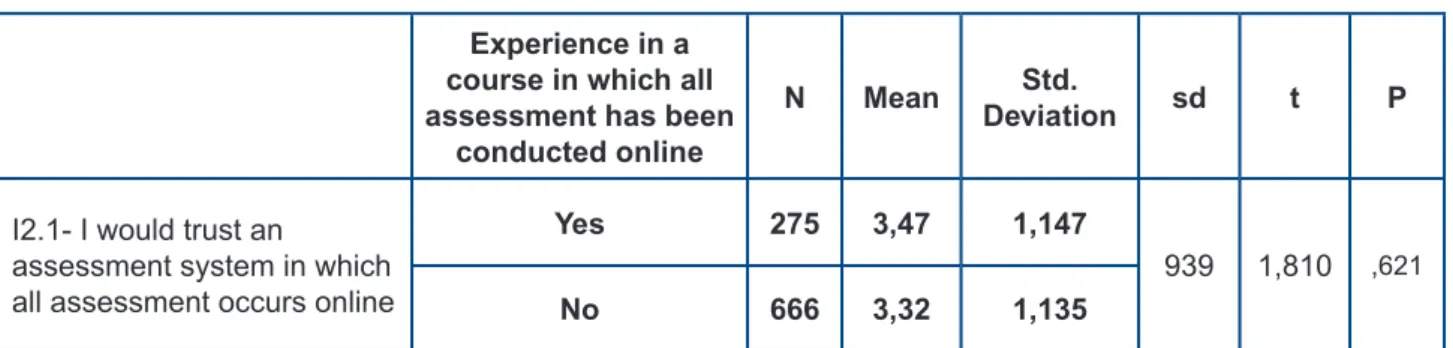 Table 2: The Impact of Students’ Online Course Experiences On Their Trust in E-Assessments Experience in a 