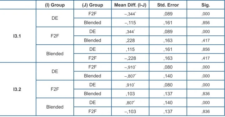 Table 4: The Results of Tamhane’s T2 Post-Hoc Tests Applied to Determine the Source of the  Cheating and Plagiarism Perception Scores