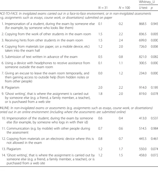 Table 3 Teachers ’ views on frequency of types of cheating – mean scores and Mann-Whitney U test results