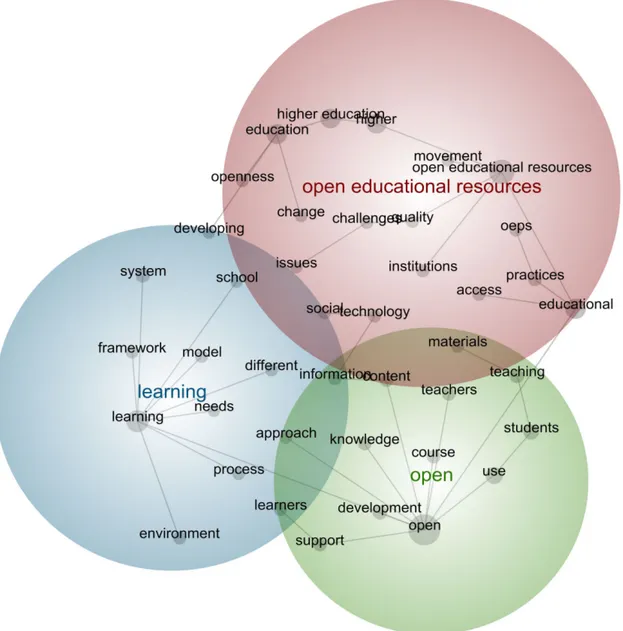 Figure 6. Thematic concept map based on a lexical analysis of the titles and abstracts of sampled  publications 