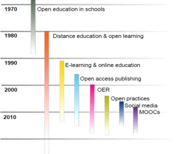 Figure 1. Timeline visualisation of a citation network for openness in education (Jordan &amp; Weller, 2017,  p