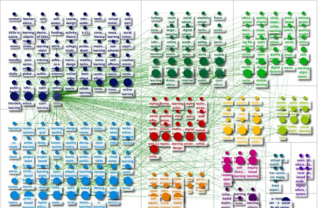 Figure 5. The sociogram based on a social network analysis of the keywords in the sampled publications  The analysis revealed 1028 ties among the 250 keywords (see Appendix B for a larger version of the  sociogram)