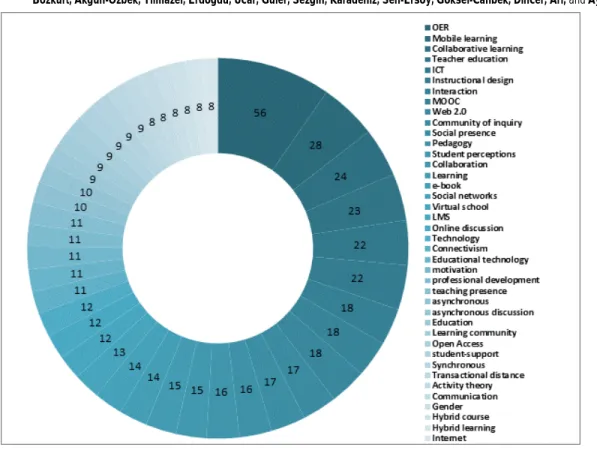 Figure 2. Top 40 keywords indicated more often than others (N=3455). 