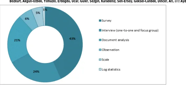 Figure 5. Data collection (instruments). 