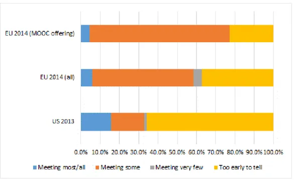 Figure 6. How well are MOOCs meeting institution's objectives? 