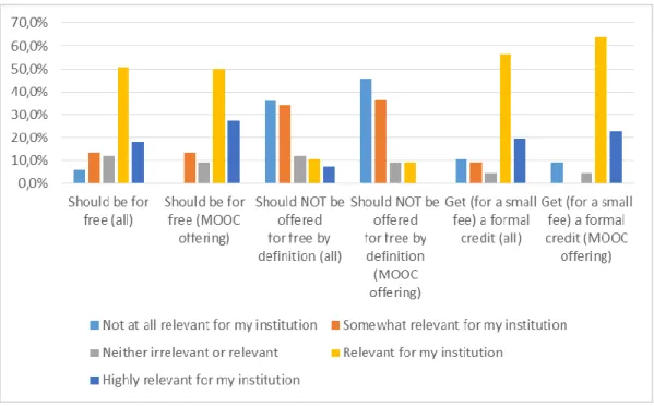 Figure 10a. The importance of the open dimension in MOOCs (dimension 3, 4 and 5)