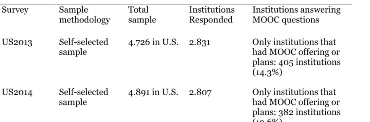 Table 1 summarizes the main characteristics of the survey compared to the US2013, US2014 and  EUA2013  surveys