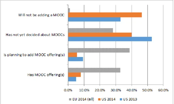 Figure 2. Institutional profile in MOOC offering. 