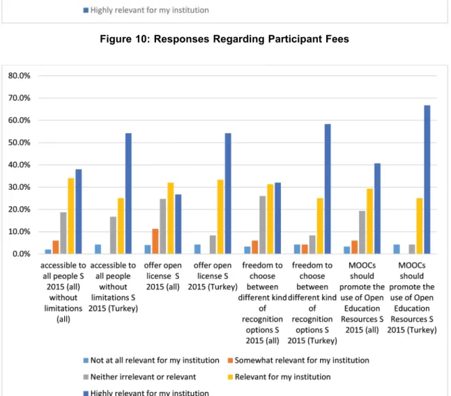 Figure 11: Responses Regarding Openness
