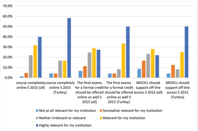 Figure 12: Responses Regarding Online Dimension