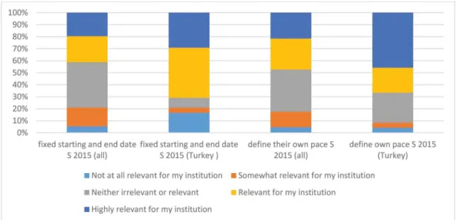 Figure 13: Self-Paced or Structured MOOCs