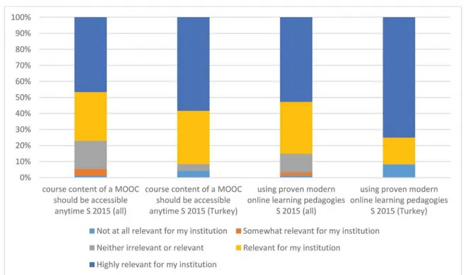 Figure 14: Accessibility and Pedagogy of MOOCs