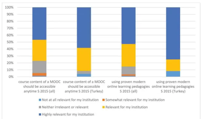 Figure 14: Accessibility and Pedagogy of MOOCs