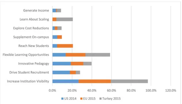 Figure 1: Primary Objective of Adapting MOOCs