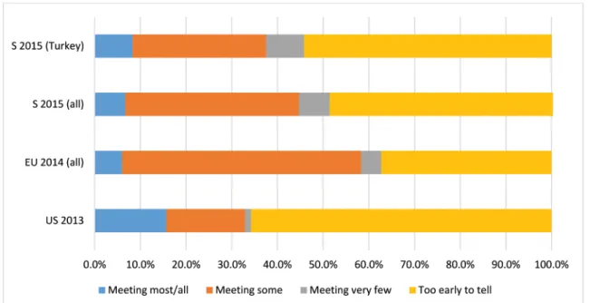 Figure 4: The Extend MOOCs Meeting the Institutions Objectives