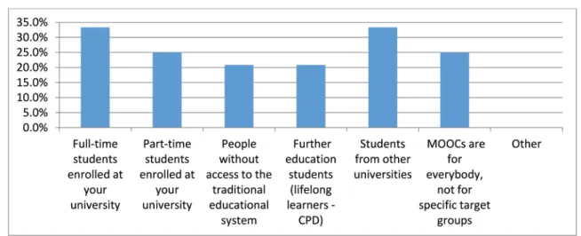 Figure 5: Target Groups for MOOCs According to Turkish Universities