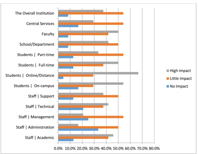 Figure 8: Impact of MOOCs on the Institutions’ Operations and Stakeholders
