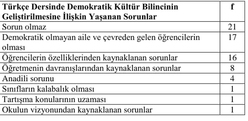 Çizelge 8. Öğretmen Adaylarının “Türkçe dersinde demokratik kültür bilincinin  geliştirilmesinde yaşanan sorunlara ilişkin ne düşünüyorsunuz?” Sorusuna Verdikleri 