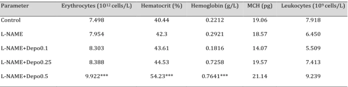 Table 1.  Effect of different doses of Depo on rat blood parameters. The administration of 0.1 µg/kg and 0.5 