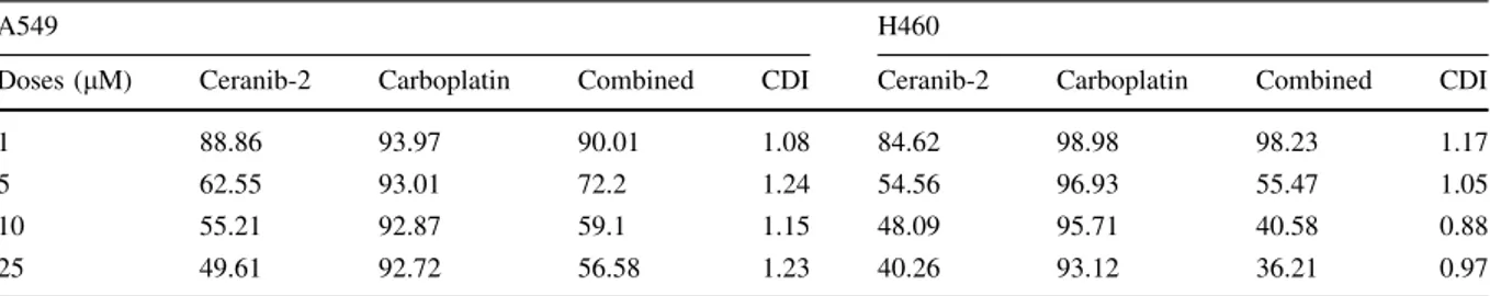 Table 1 Cell viability (%) results after combined treatment of ceranib-2 and carboplatin on A549 and H460 cells for 24 h