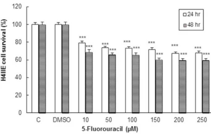 Fig. 1. Time and dose dependent effects of licofelone  on survival rate of hepatoma cells after 24 and 48 h  applications