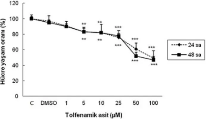Fig. 1. The effects of TA application in doses of 1, 5, 10,  25, 50 and 100 μM at 24th and 48th h upon LNCaP cell  survival