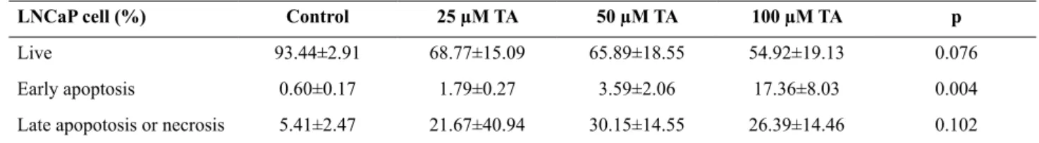 Table I.- Comparison of apoptosis results obtained with the flow cytometer in LNCaP cells in doses of 25, 50 and 100  μM of TA for 24 h