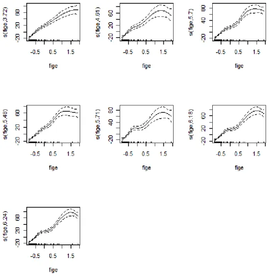 Figure 2:  Curves of Relationship between Fige and Dependent Variables