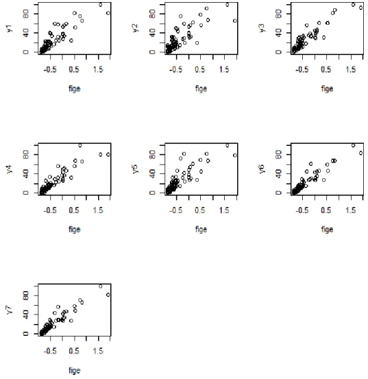 Figure 1:  The Relationship Between fige and Dependent Variables